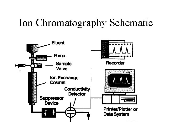 Ion Chromatography Schematic 