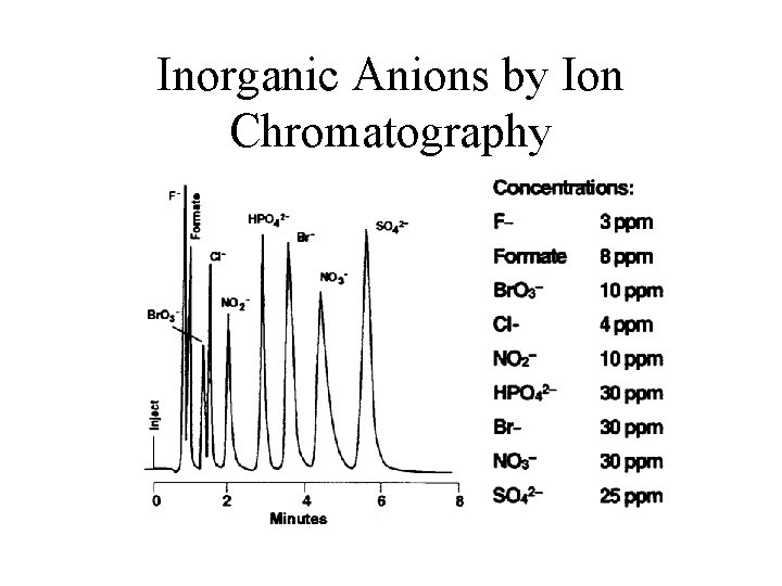 Inorganic Anions by Ion Chromatography 