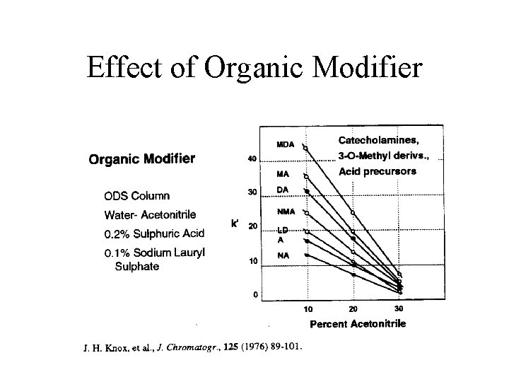 Effect of Organic Modifier 