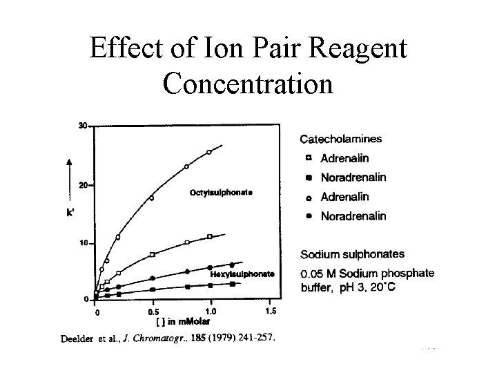 Effect of Ion Pair Reagent Concentration 