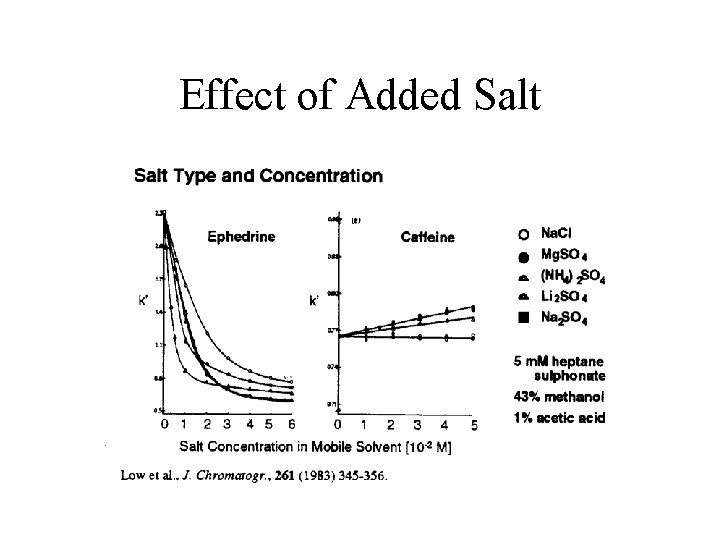 Effect of Added Salt 