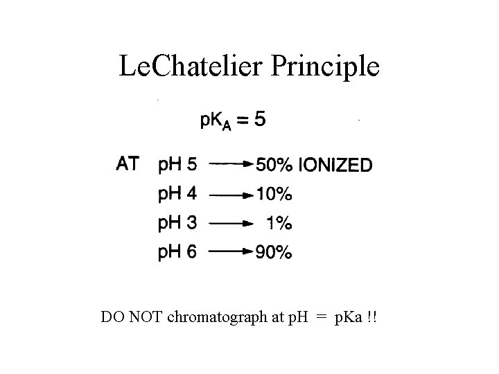 Le. Chatelier Principle DO NOT chromatograph at p. H = p. Ka !! 