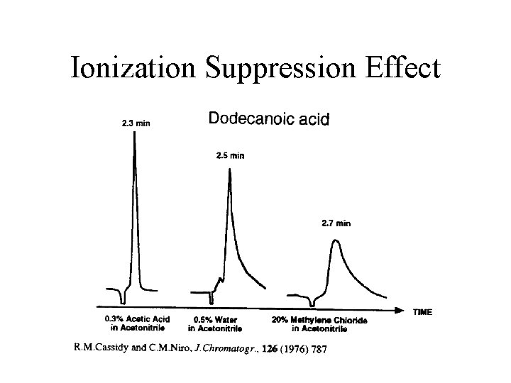 Ionization Suppression Effect 