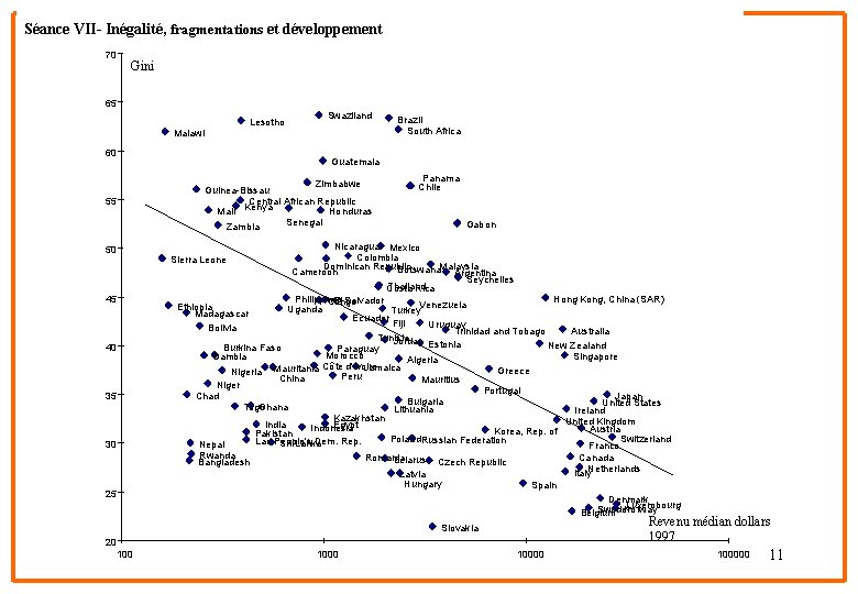 Séance. VIVII-Inégalité, Séance et fragmentations développementet développement 70 Gini 65 Lesotho Malawi 60 55