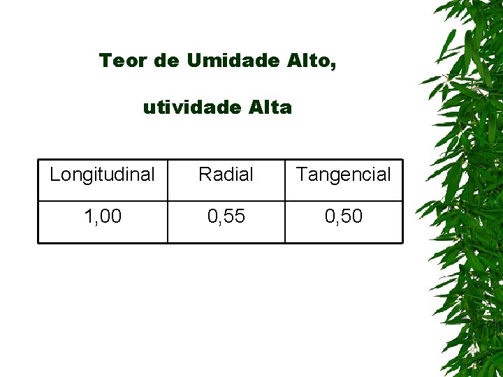Teor de Umidade Alto, utividade Alta Longitudinal Radial Tangencial 1, 00 0, 55 0,