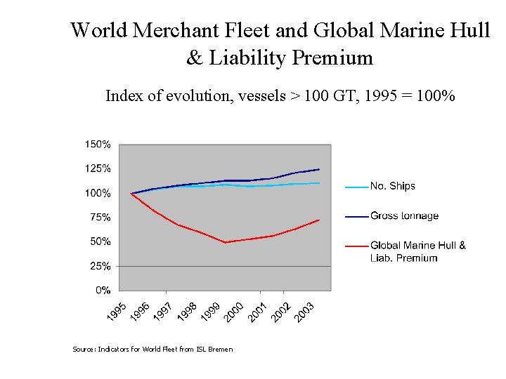 World Merchant Fleet and Global Marine Hull & Liability Premium Index of evolution, vessels