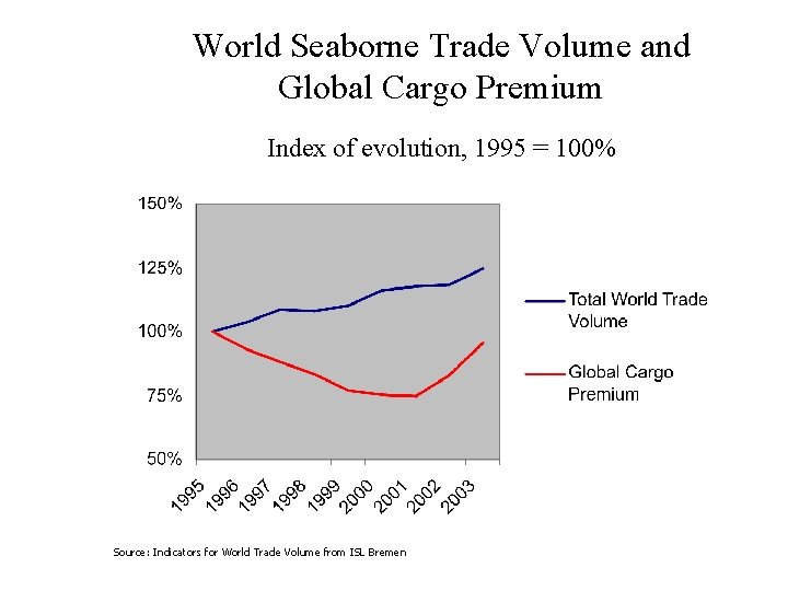 World Seaborne Trade Volume and Global Cargo Premium Index of evolution, 1995 = 100%