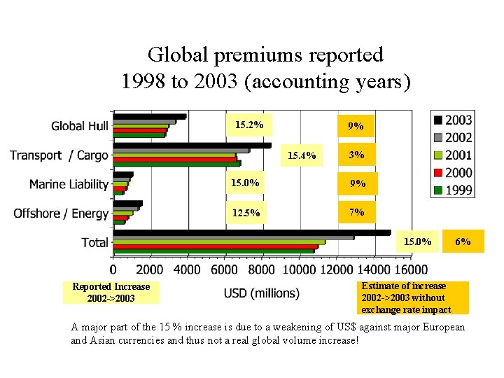Global premiums reported 1998 to 2003 (accounting years) 15. 2% 9% 15. 4% 3%