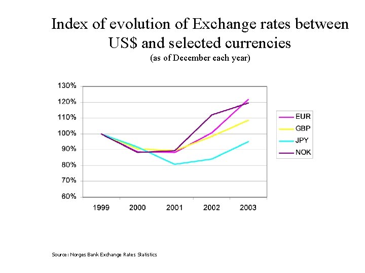 Index of evolution of Exchange rates between US$ and selected currencies (as of December