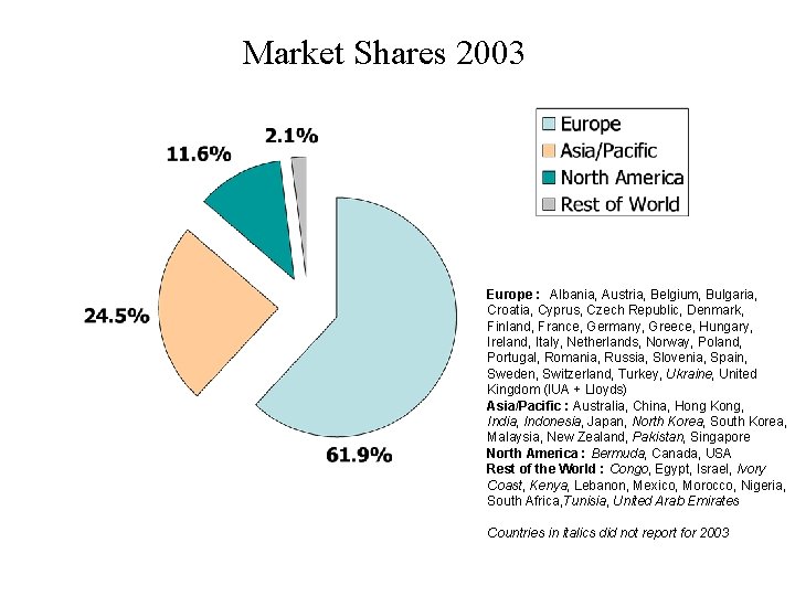 Market Shares 2003 Europe : Albania, Austria, Belgium, Bulgaria, Croatia, Cyprus, Czech Republic, Denmark,