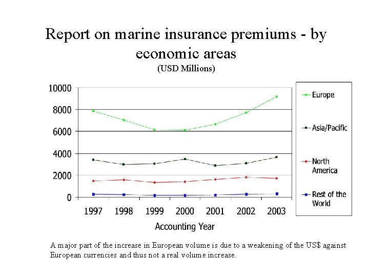 Report on marine insurance premiums - by economic areas (USD Millions) A major part