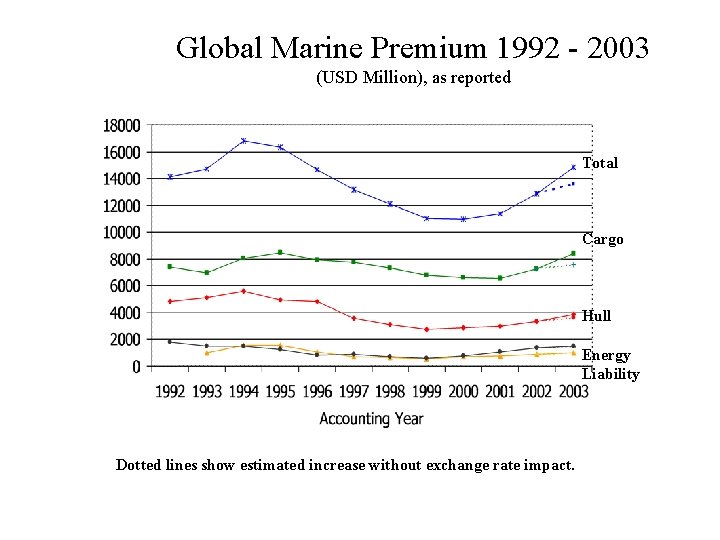 Global Marine Premium 1992 - 2003 (USD Million), as reported Total Cargo Hull Energy