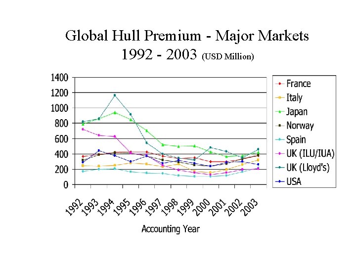 Global Hull Premium - Major Markets 1992 - 2003 (USD Million) 