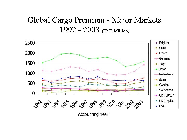 Global Cargo Premium - Major Markets 1992 - 2003 (USD Million) 