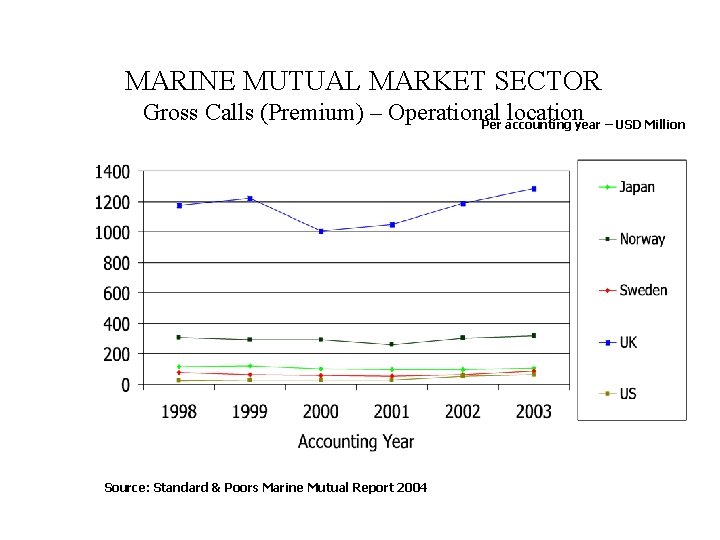 MARINE MUTUAL MARKET SECTOR Gross Calls (Premium) – Operational location Per accounting year –