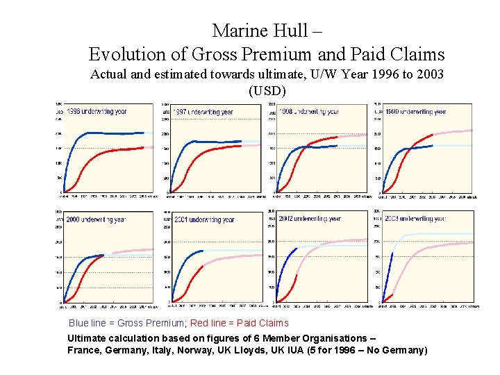 Marine Hull – Evolution of Gross Premium and Paid Claims Actual and estimated towards