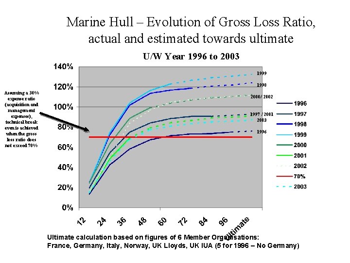 Marine Hull – Evolution of Gross Loss Ratio, actual and estimated towards ultimate U/W