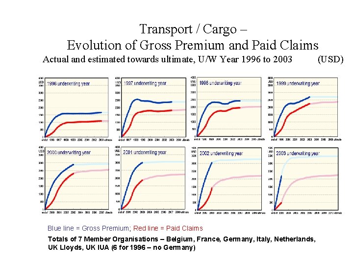 Transport / Cargo – Evolution of Gross Premium and Paid Claims Actual and estimated