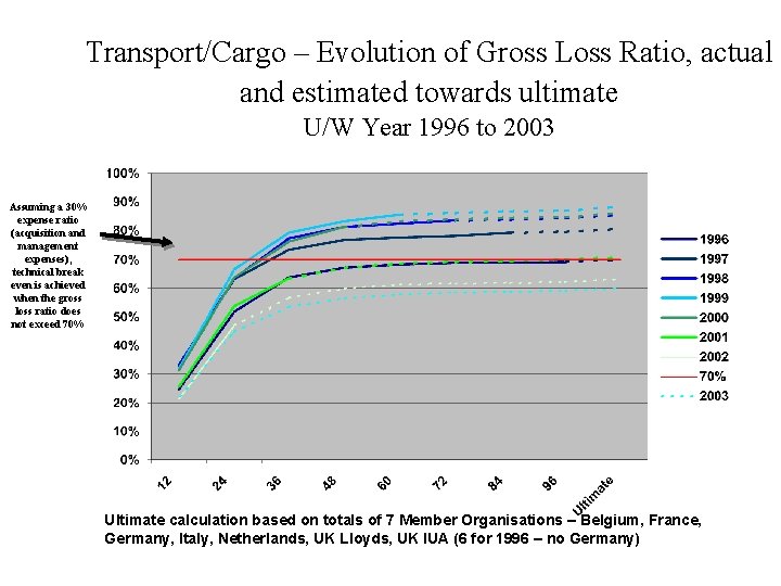 Transport/Cargo – Evolution of Gross Loss Ratio, actual and estimated towards ultimate U/W Year