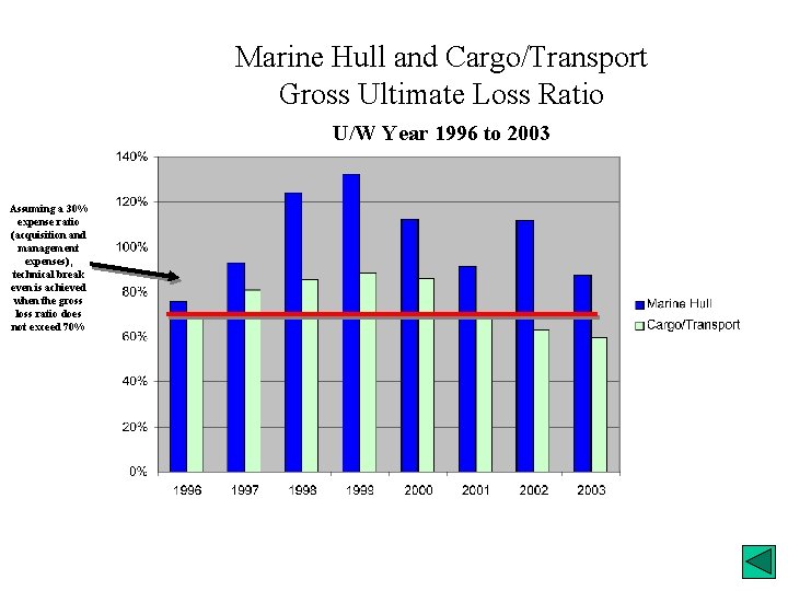Marine Hull and Cargo/Transport Gross Ultimate Loss Ratio U/W Year 1996 to 2003 Assuming