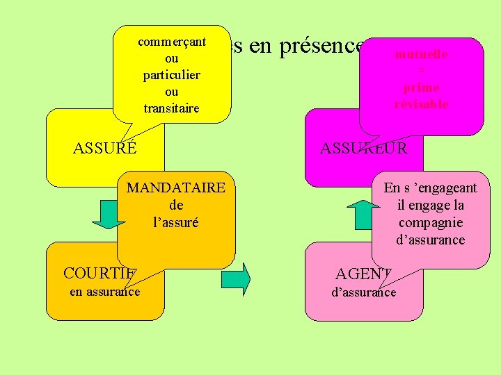 commerçant Les parties en présence ou particulier ou transitaire ASSURÉ officier cabinet corps fruits