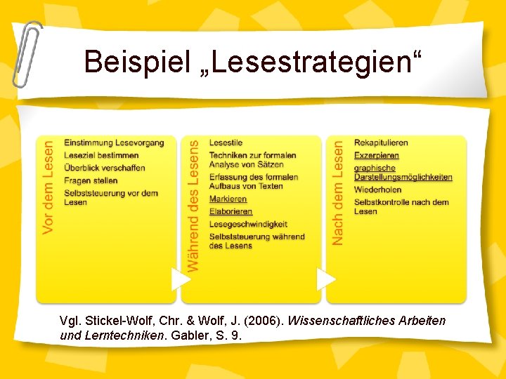 Beispiel „Lesestrategien“ Vgl. Stickel-Wolf, Chr. & Wolf, J. (2006). Wissenschaftliches Arbeiten und Lerntechniken. Gabler,