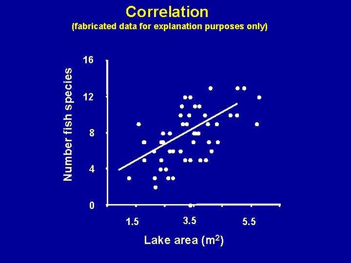 Correlation (fabricated data for explanation purposes only) Number fish species 16 12 8 4