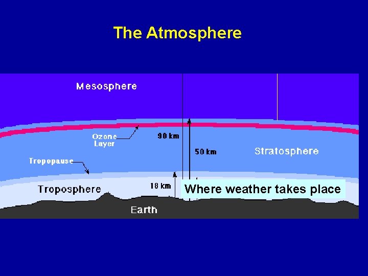 The Atmosphere Where weather takes place 
