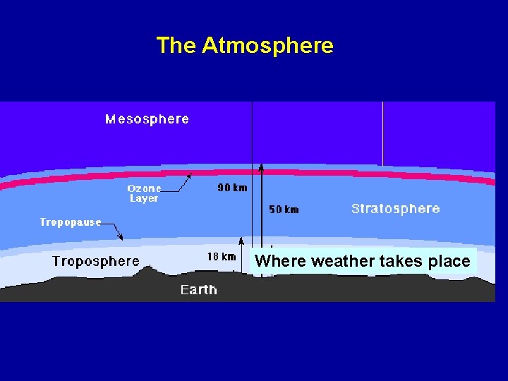 The Atmosphere Where weather takes place 