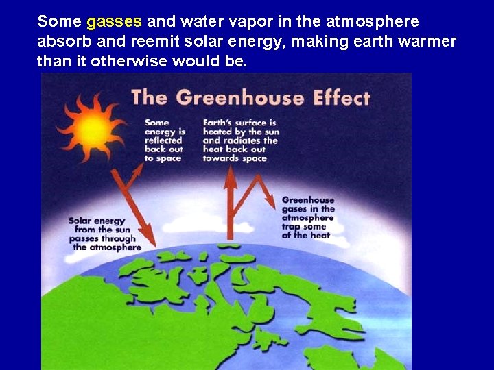 Some gasses and water vapor in the atmosphere absorb and reemit solar energy, making