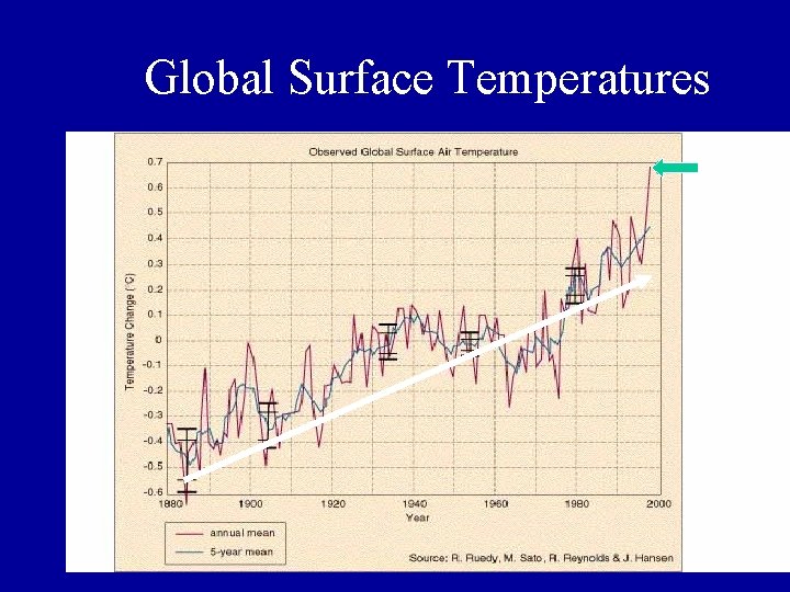 Global Surface Temperatures 