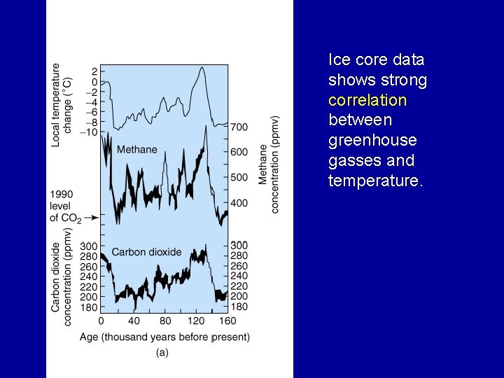 Ice core data shows strong correlation between greenhouse gasses and temperature. 