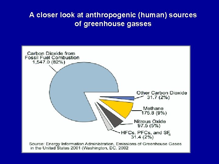 A closer look at anthropogenic (human) sources of greenhouse gasses 