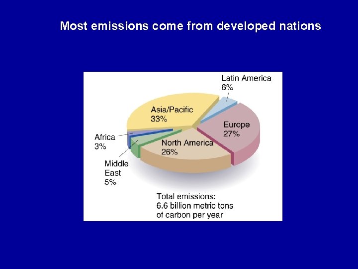 Most emissions come from developed nations 