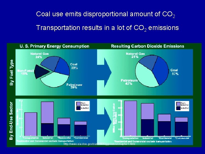 Coal use emits disproportional amount of CO 2 Transportation results in a lot of