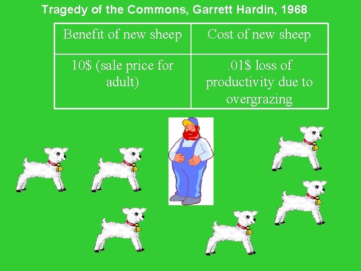 Tragedy of the Commons, Garrett Hardin, 1968 Benefit of new sheep Cost of new