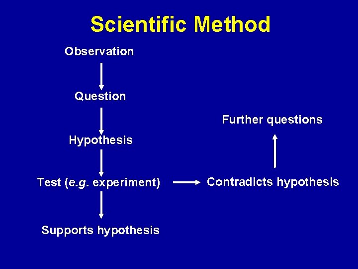 Scientific Method Observation Question Further questions Hypothesis Test (e. g. experiment) Supports hypothesis Contradicts