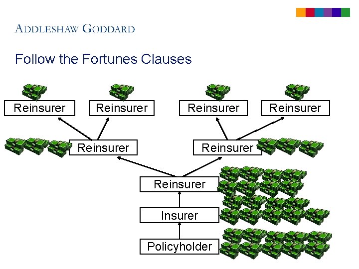 Follow the Fortunes Clauses Reinsurer Reinsurer Insurer Policyholder Reinsurer 