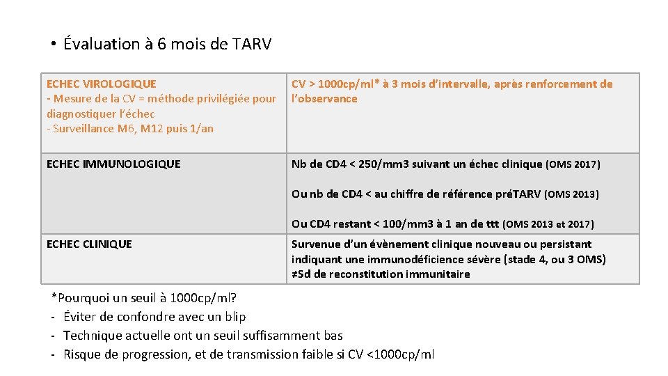  • Évaluation à 6 mois de TARV ECHEC VIROLOGIQUE CV > 1000 cp/ml*