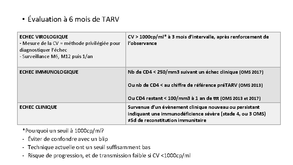  • Évaluation à 6 mois de TARV ECHEC VIROLOGIQUE - Mesure de la