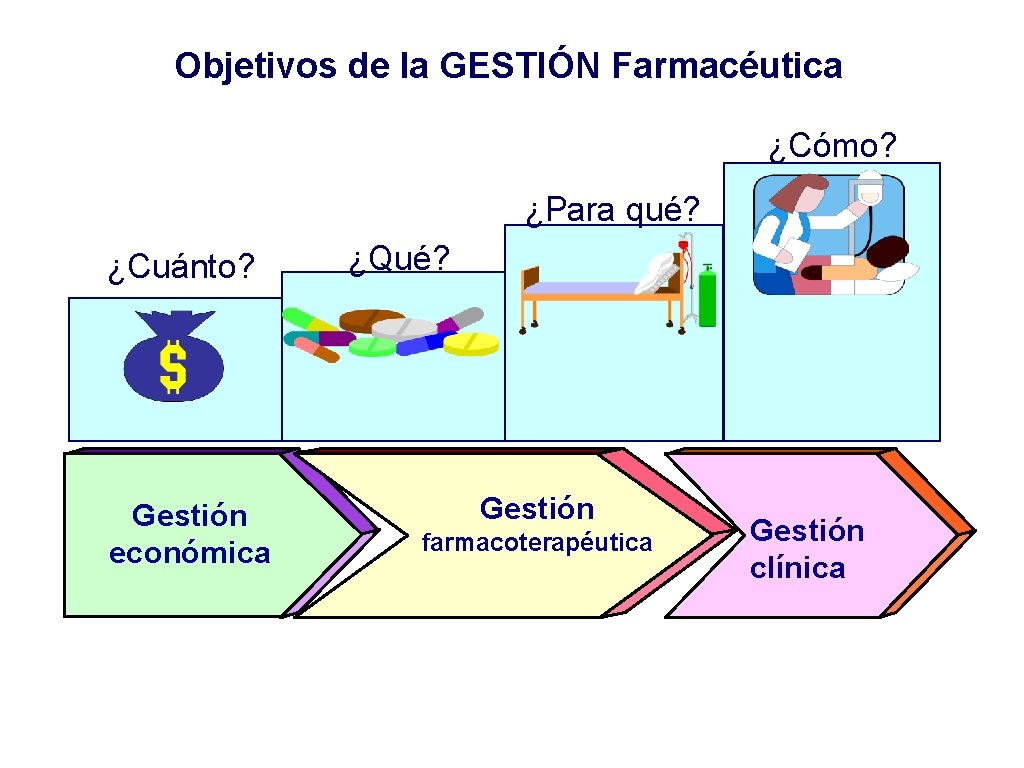 Objetivos de la GESTIÓN Farmacéutica ¿Cómo? ¿Para qué? ¿Cuánto? Gestión económica ¿Qué? Gestión farmacoterapéutica