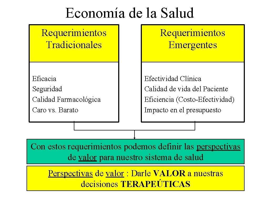 Economía de la Salud Requerimientos Tradicionales Eficacia Seguridad Calidad Farmacológica Caro vs. Barato Requerimientos
