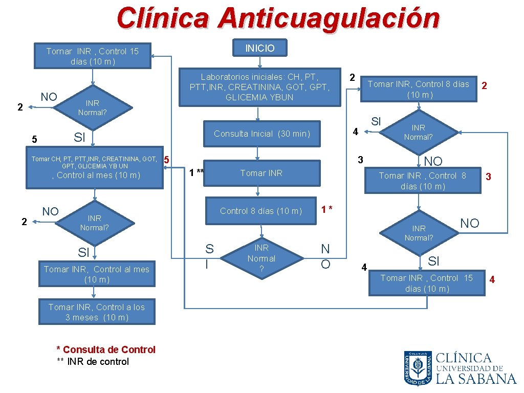 Clínica Anticuagulación INICIO Tornar INR , Control 15 días (10 m) NO 2 INR