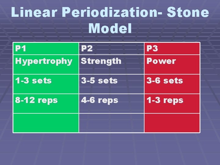 Linear Periodization- Stone Model P 1 P 2 Hypertrophy Strength P 3 Power 1