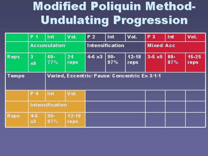 Modified Poliquin Method. Undulating Progression P 1 Int Vol. Accumulation Reps 3 x 8