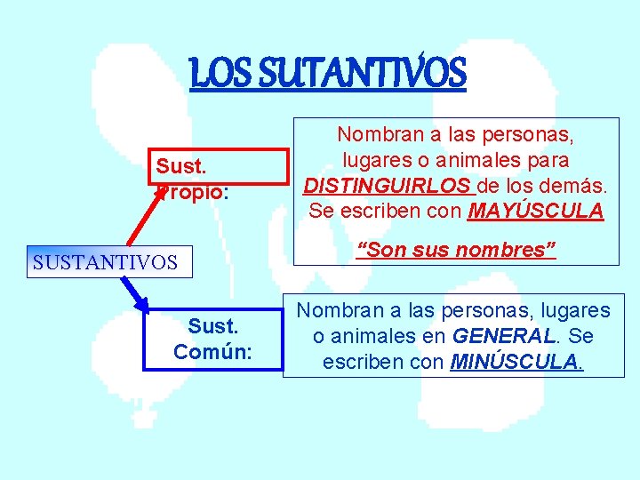 LOS SUTANTIVOS Sust. Propio: SUSTANTIVOS Sust. Común: Nombran a las personas, lugares o animales