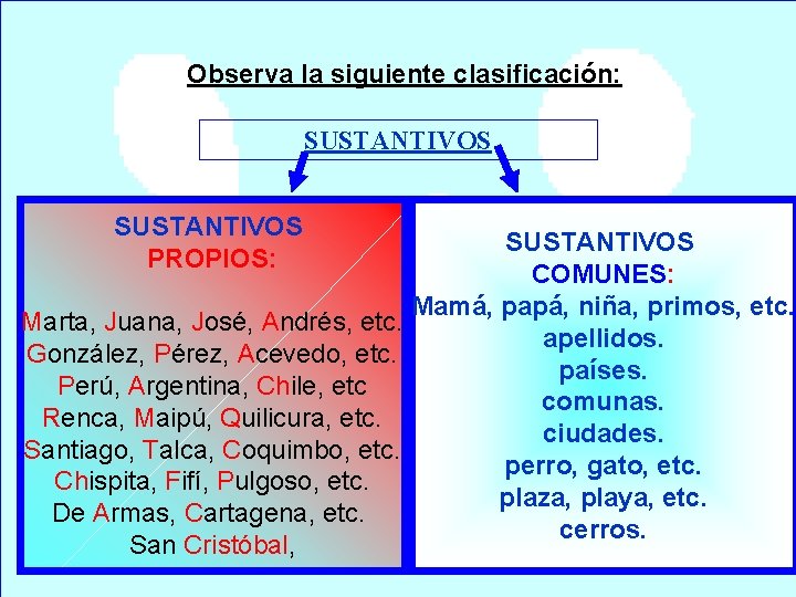 Observa la siguiente clasificación: SUSTANTIVOS PROPIOS: SUSTANTIVOS COMUNES: Mamá, papá, niña, primos, etc. Marta,