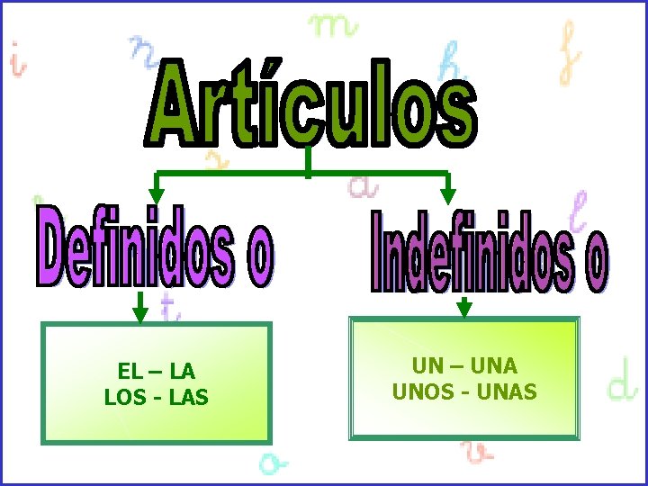 EL – LA LOS - LAS UN – UNA UNOS - UNAS 