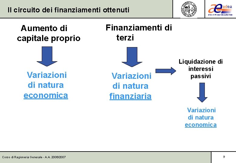 Il circuito dei finanziamenti ottenuti Aumento di capitale proprio Variazioni di natura economica Finanziamenti