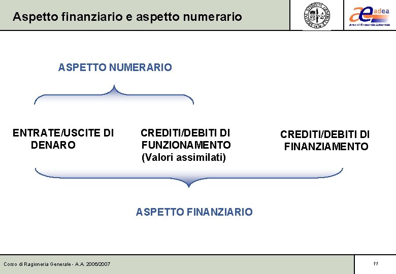 Aspetto finanziario e aspetto numerario ASPETTO NUMERARIO ENTRATE/USCITE DI DENARO CREDITI/DEBITI DI FUNZIONAMENTO (Valori